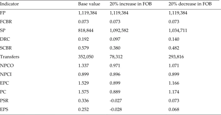 Table 5:  Sensitivity analysis for change in FOB in the nomadic cattle production  System 