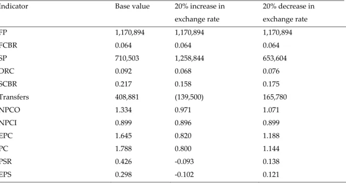Table 9:  Sensitivity analysis for change in FOB for ranching production system 