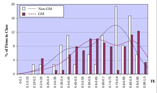 Figure 1. Sample Distribution of Estimated Technical Efficiency Scores 