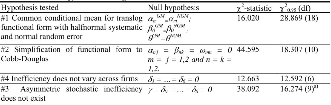 Table 2. Results of Hypotheses Testing 