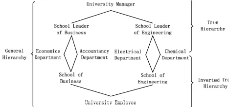 Figure 1:Example of role hierarchy with tree,inverted-tree, and general hierarchies.