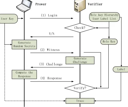 Figure 3: Authentication protocol based on RBC.
