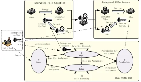 Figure 4: Role-based encryption ﬁle system.