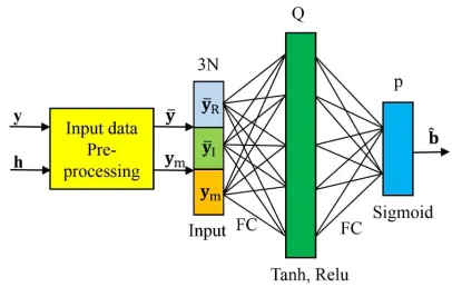 Fig. 1. The structure of the proposed DeepIM detector for OFDM-IM.