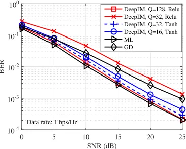 Fig. 2.BER comparison between the proposed DeepIM and the referencedetectors under perfect CSI condition and (N, K, M) = (4, 1, 4).