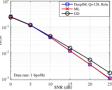 Fig. 3.BER comparison between the proposed DeepIM and the referencedetectors under perfect CSI condition and (N, K, M) = (4, 3, 4).