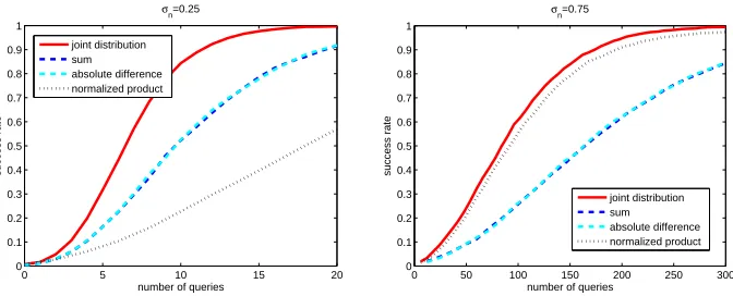 Fig. 4. Success rate of (simulated) proﬁled attacks against a masked AES S-box.