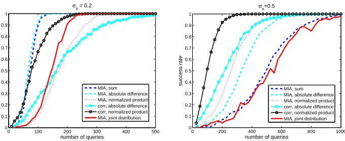 Fig. 5. Success rate of (simulated) non-proﬁled attacks - masked AES S-box.