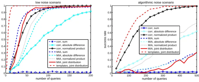 Fig. 6. Success rate of various experimental attacks against a masked DES.