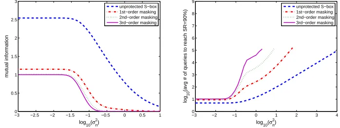 Figure 7, in function of the noise variance. On the same plot, we representedThe information leakage of these diﬀerent masking schemes is represented inthe average number of queries to the target device required for a perfectly pro-ﬁled attack (similar to 