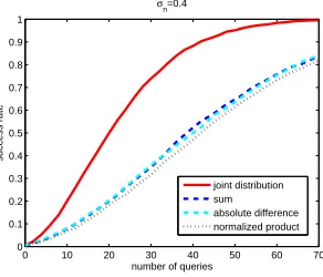 Fig. 9. Leakage probability distributions for the product combining function.