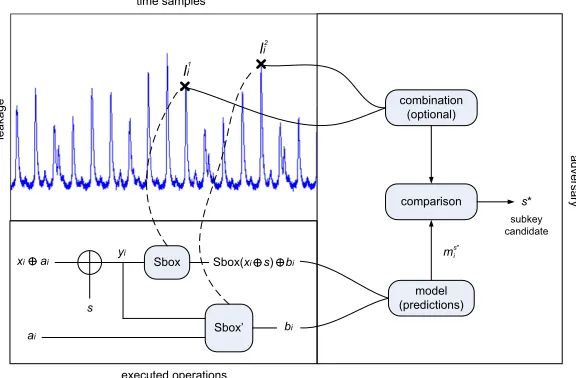 Fig. 1. Illustrative second-order DPA.