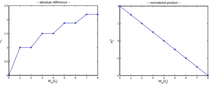 Fig. 2. Leakage models for second-order DPA using the correlation coeﬃcient.