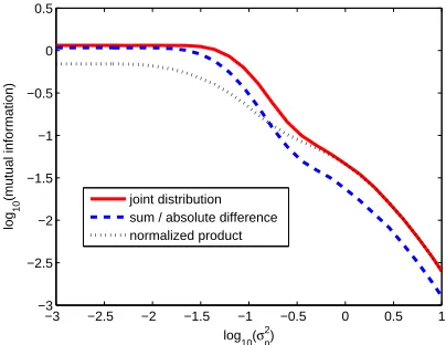Fig. 3. Information leakage for diﬀerent combination functions.