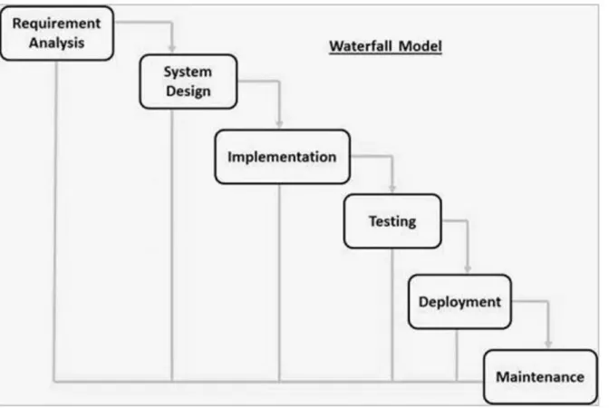 Figure 3.1: Waterfall Methodology Model 