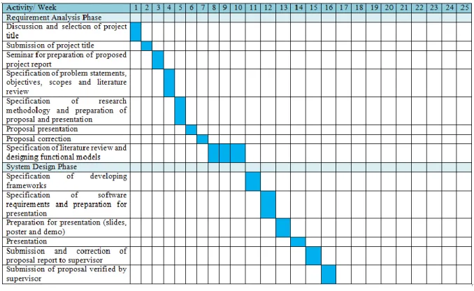 Figure 3.2: Gantt Chart for semester II 2016/2017 