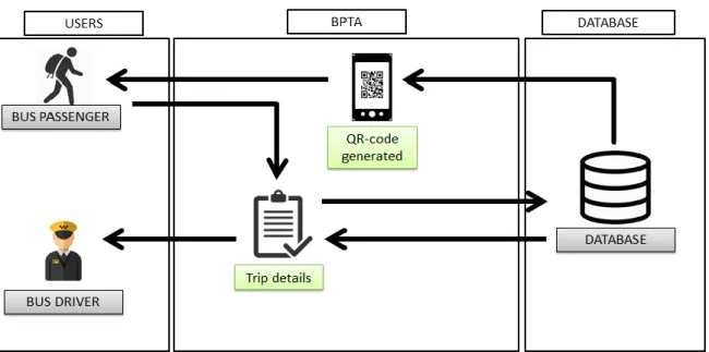 Figure 3.4: System Framework for Bus Passenger Tracker App 