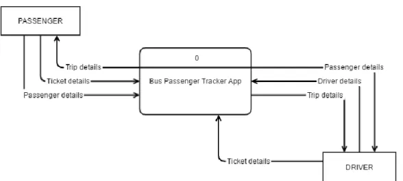Figure 3.5: Context Diagram 