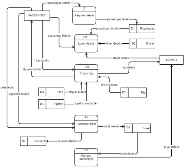 Figure 3.6: Data Flow Diagram level 0 