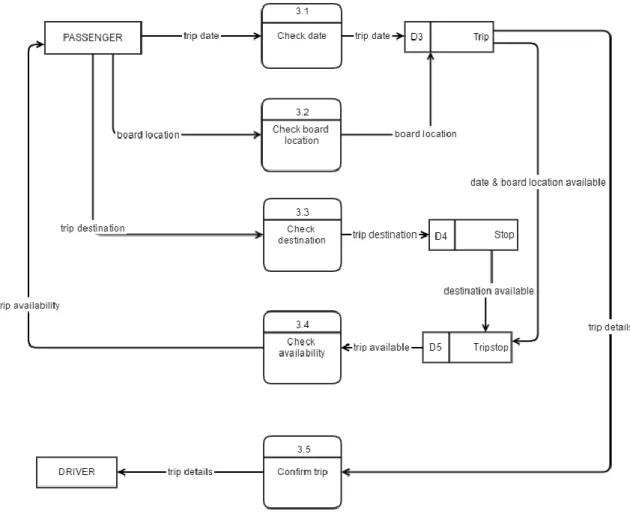 Figure 3.7: Data Flow Diagram level 1 for Check Trip process 