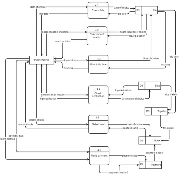 Figure 3.8: Data Flow Diagram level 1 for Purchase Ticket process 