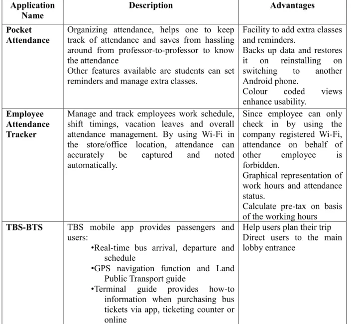 Table 2.2: Comparison of Existing Mobile Applications  Application 