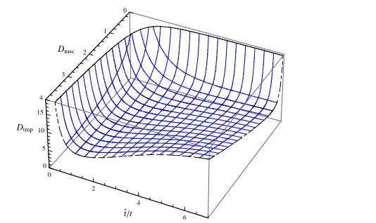 Fig. 2 Tradeoff coefﬁcient for DP tradeoff at ﬁxed probability of success (Dtmp =DtcDps·{ln(1−Dps)}2 )