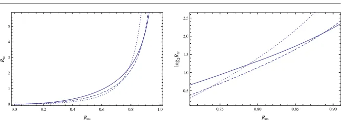 Fig. 4 Tradeoff coefﬁcient of rainbow tradeoff as a function of success rate requirement at small numbertables (ℓ = 1: dotted, ℓ = 2: dashed, ℓ = 3: solid)