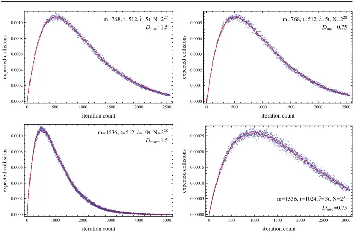 Fig. 7 Expected number of collisions at each iteration of the DP tradeoff (dots: experiment; dashed line:theory)