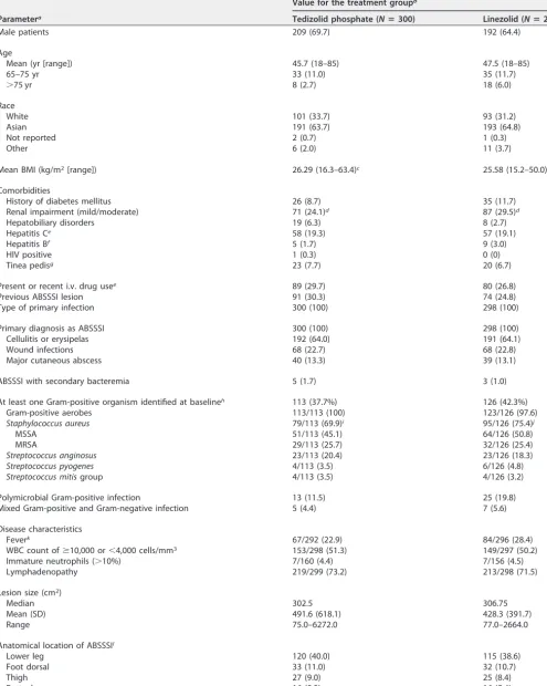 TABLE 1 Demographic and baseline characteristics of patients with acute bacterial skin and skin structure infections (intent-to-treatpopulation)