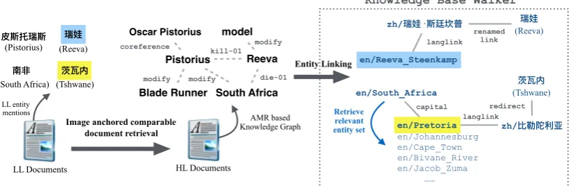 Figure 3: Cross-lingual Knowledge Transfer for Entity Linking.