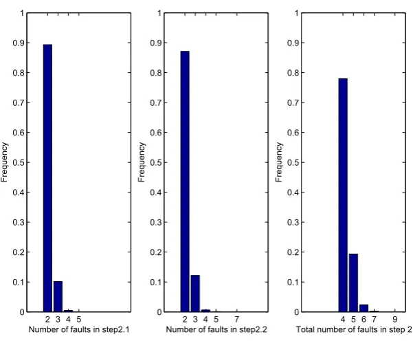 Fig. 7. Simulation results of the improved fault attack against the last round of FOX64