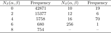 Table 1. Diﬀerential property of the Sbox in FOX64
