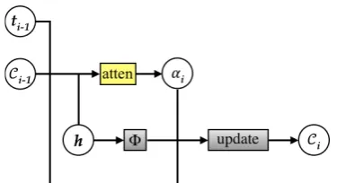 Figure 3: Architecture of coverage-based attentionmodel. A coverage vector C i −1 is maintained tokeep track of which source words have been trans-lated before time i 