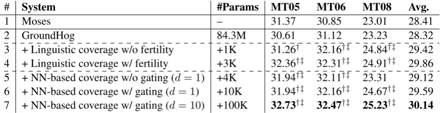 Table 1: Evaluation of translation quality. d denotes the dimension of NN-based coverages, and † and ‡indicate statistically signiﬁcant difference (p<.0 01) from GroundHog and Moses, respectively