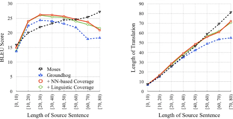 Figure 6: Performance of the generated translations with respect to the lengths of the input sentences.Coverage models alleviate under-translation by producing longer translations on long sentences.
