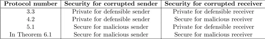 Figure 1: The progression of our constructions; each protocol uses the previous one as a subprotocol.