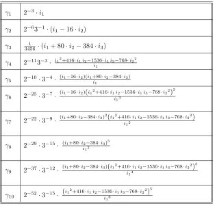 Table 2.3.2. The generators γj in terms of the absolute Igusa invariants i1, i2, i3(the last column gives the denominator)