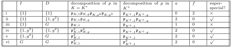 Table 3.3.1. Reduction in the cyclic case.