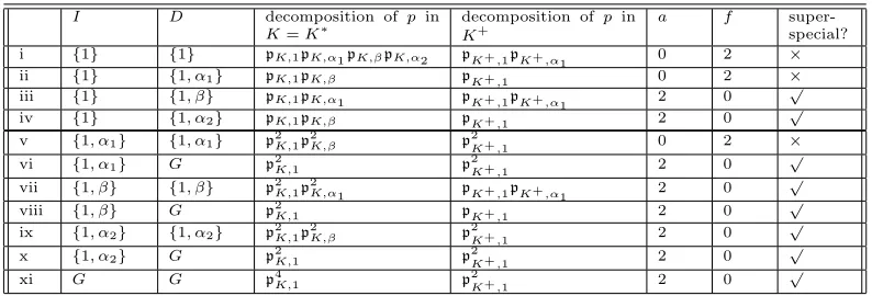 Table 3.4.1. Reduction in the bi-quadratic case.