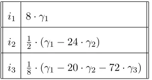 Table 2.3.1. The absolute Igusa invariants i1, i2, i3 in terms of the generators γj