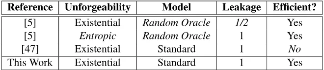 Table 1: Previous work on leakage-resilient signatures and results of this work