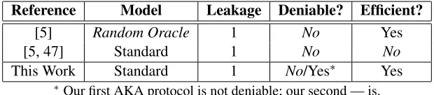 Table 3: Previous work on leakage-resilient identiﬁcation schemes and results of this work