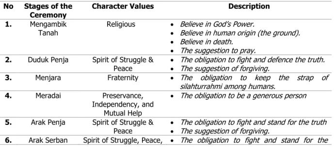 Table 1. The Description of Character Education Values in Tabot Ceremony: 