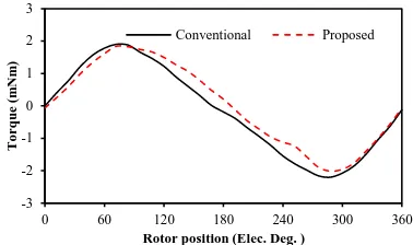 Fig. 11. Cogging torque comparison under no-load condition.  Rotor position (Elec. Deg