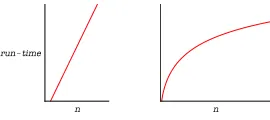 Fig. 3. Typical exponential and sub-exponential functions in log-scale