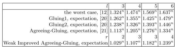 Table 1. Algorithms’ running time: q = 2 and m = n.