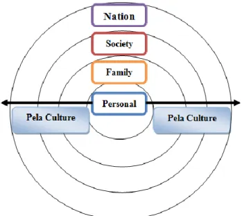 Figure 2. The Direction of Conflict Learning Based on Pela Cultural Values  Figure  2  denotes  the  expected 