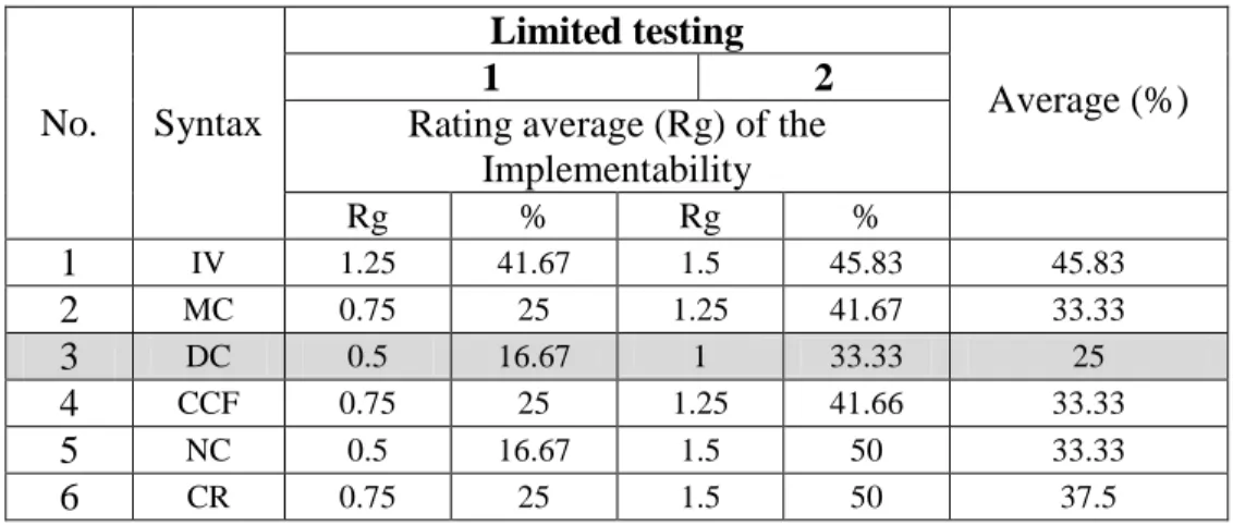 Table 1. The Implementability of CRE-BCVP Model, Limited Testing 
