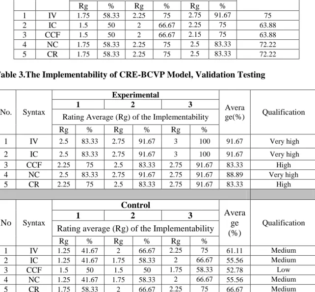 Table 3.The Implementability of CRE-BCVP Model, Validation Testing  
